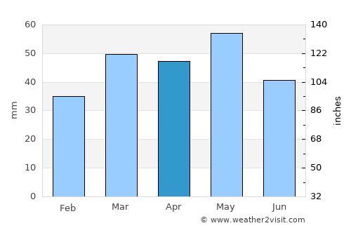 Calafell average rain in April