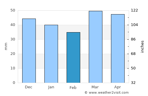 Calafell average rain in February