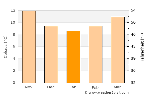 Calafell average temperature in January