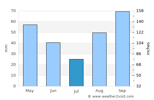 Calafell average rain in July