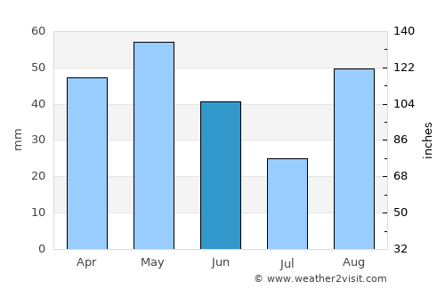 Calafell average rain in June