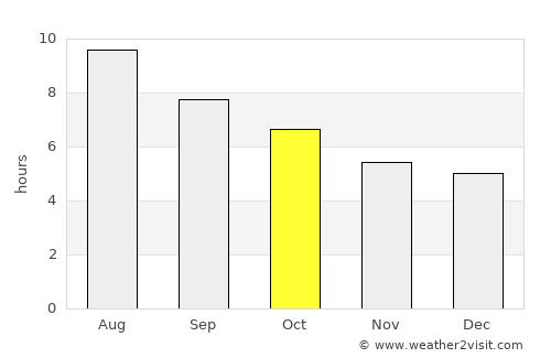 Calafell average rain in October
