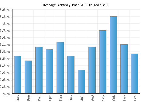 Calafell monthly rainfall chart (inches)