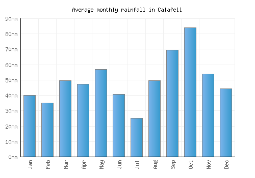 Calafell monthly rainfall chart (mm)