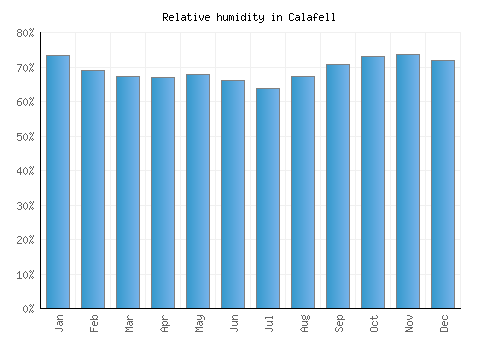 Calafell relative humidity averages