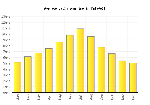 Calafell average daily sunshine chart