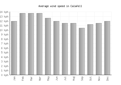 Calafell average winspeed by month (km/h)