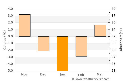 Calafindeşti average temperature in January