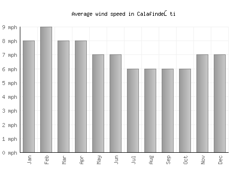 Calafindeşti average winspeed by month (mph)