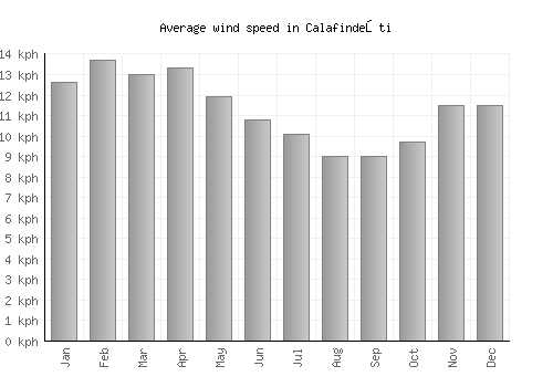 Calafindeşti average winspeed by month (km/h)