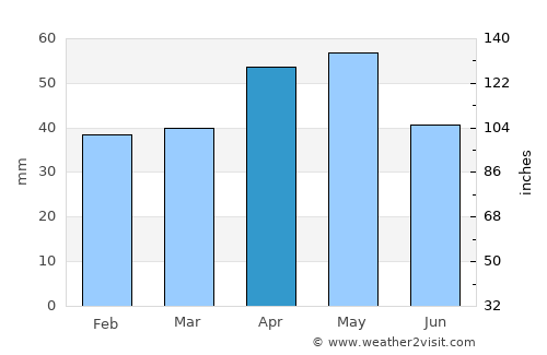 Calahorra average rain in April