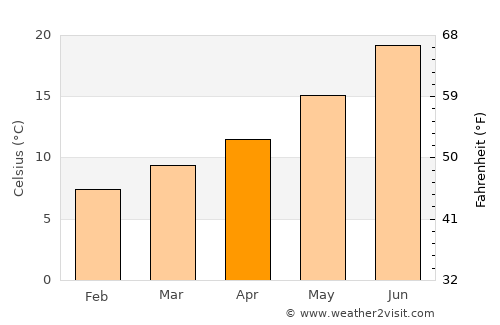 Calahorra average temperature in April