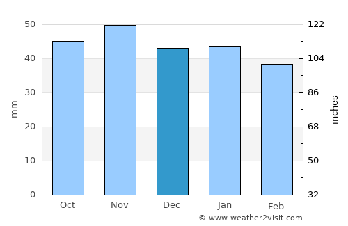 Calahorra average rain in December