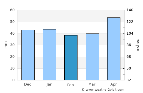 Calahorra average rain in February