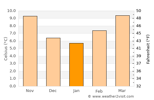 Calahorra average temperature in January