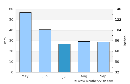 Calahorra average rain in July