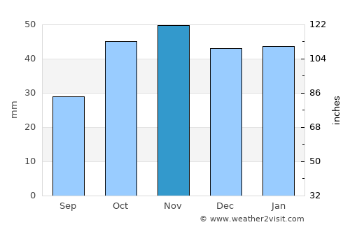 Calahorra average rain in November