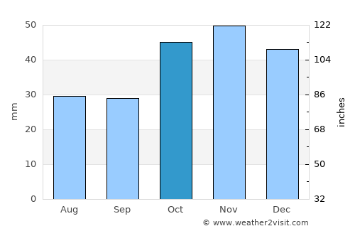 Calahorra average rain in October