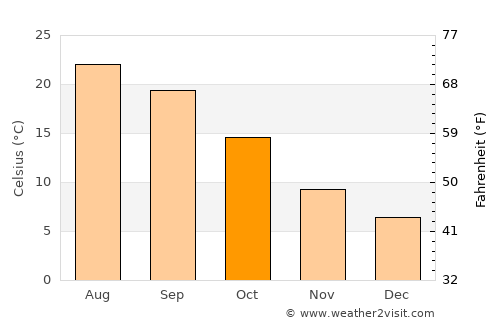 Calahorra average temperature in October