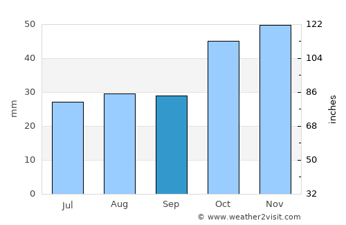 Calahorra average rain in September