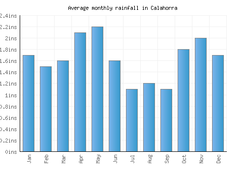 Calahorra monthly rainfall chart (inches)