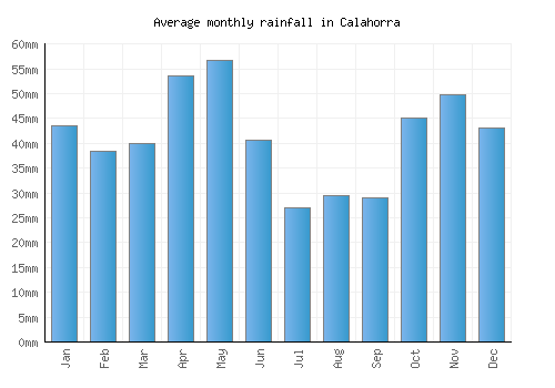 Calahorra monthly rainfall chart (mm)