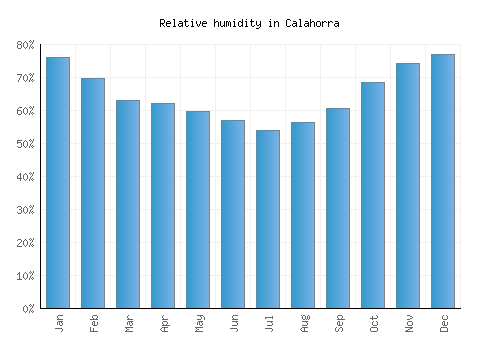Calahorra relative humidity averages