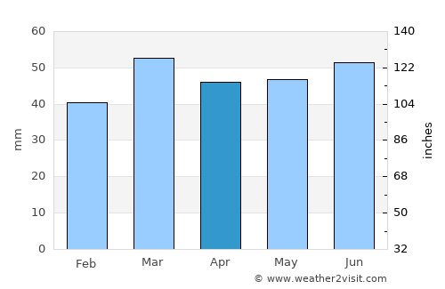Calais average rain in April