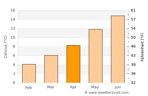Calais average temperature in April