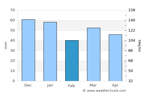 Calais average rain in February
