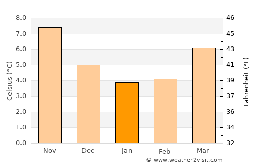 Calais average temperature in January