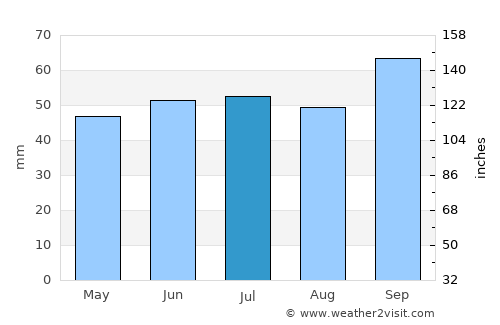 Calais average rain in July