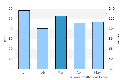 Calais average rain in March