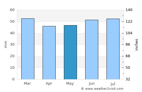 Calais average rain in May