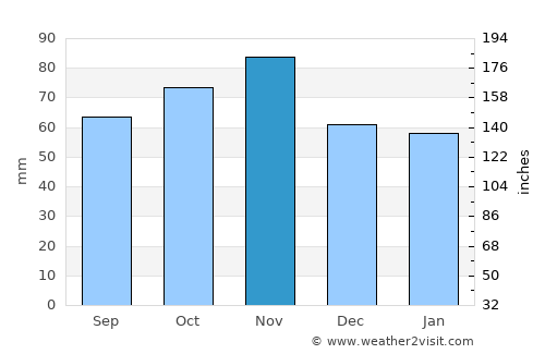 Calais average rain in November