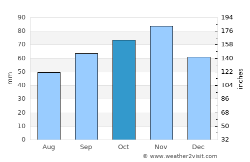 Calais average rain in October