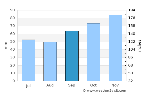 Calais average rain in September