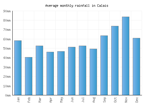 Calais monthly rainfall chart (mm)