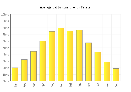 Calais average daily sunshine chart
