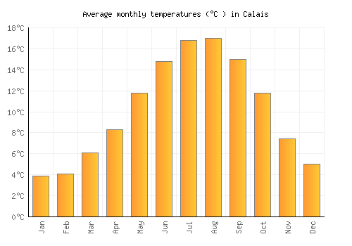 Calais average temperature chart (Celsius)