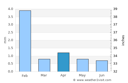 Calama average rain in April