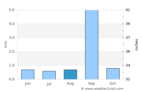 Calama average rain in August