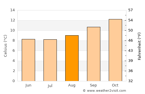 Calama average temperature in August