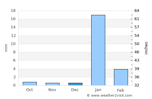 Calama average rain in December