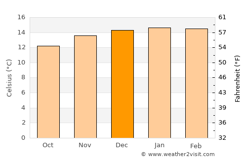 Calama average temperature in December