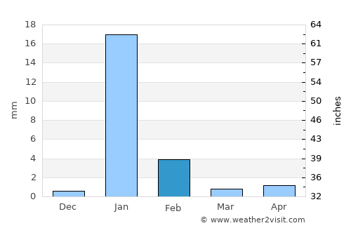 Calama average rain in February