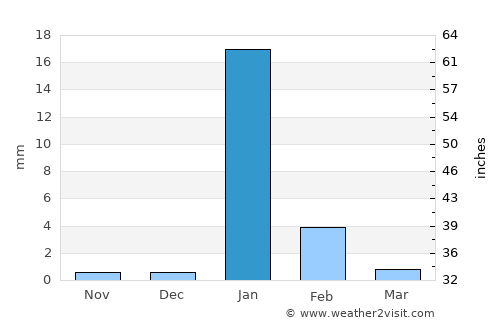 Calama average rain in January