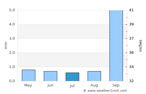 Calama average rain in July