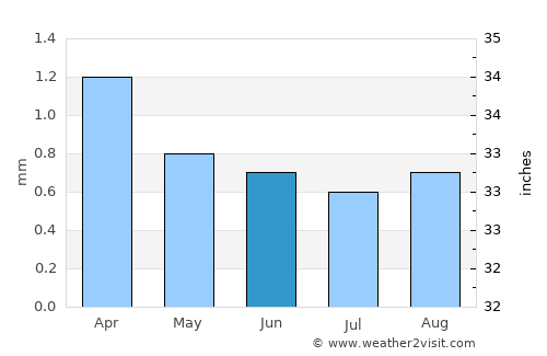 Calama average rain in June