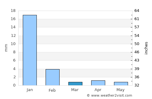 Calama average rain in March